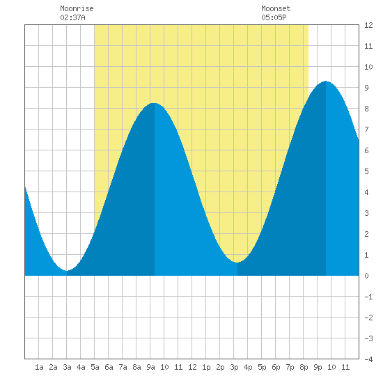 Portsmouth Naval Shipyard tide chart for Wednesday, June 14, 2023