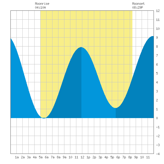 Portsmouth Naval Shipyard tide chart for Saturday, June 17, 2023