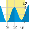 Portsmouth Naval Shipyard tide chart for Saturday, June 17, 2023