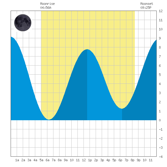Portsmouth Naval Shipyard tide chart for Sunday, June 18, 2023