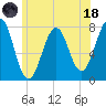 Portsmouth Naval Shipyard tide chart for Sunday, June 18, 2023