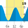 Portsmouth Naval Shipyard tide chart for Monday, June 19, 2023