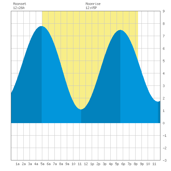Portsmouth Naval Shipyard tide chart for Sunday, June 25, 2023
