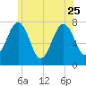 Portsmouth Naval Shipyard tide chart for Sunday, June 25, 2023