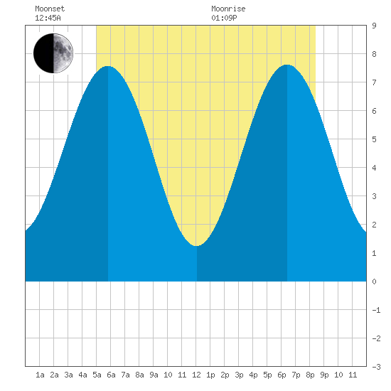 Portsmouth Naval Shipyard tide chart for Monday, June 26, 2023