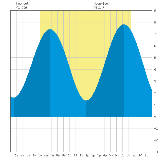 Portsmouth Naval Shipyard tide chart for Tuesday, June 27, 2023