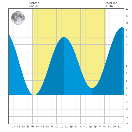 Portsmouth Naval Shipyard tide chart for Saturday, June 3, 2023