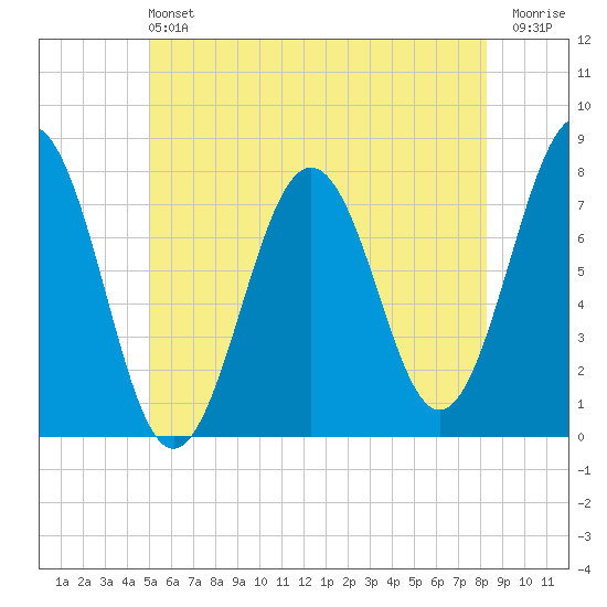 Portsmouth Naval Shipyard tide chart for Sunday, June 4, 2023