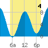 Portsmouth Naval Shipyard tide chart for Sunday, June 4, 2023