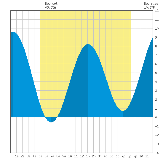 Portsmouth Naval Shipyard tide chart for Monday, June 5, 2023