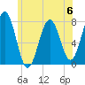 Portsmouth Naval Shipyard tide chart for Tuesday, June 6, 2023