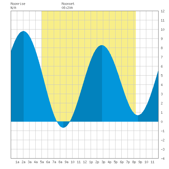 Portsmouth Naval Shipyard tide chart for Wednesday, June 7, 2023