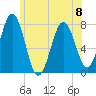 Portsmouth Naval Shipyard tide chart for Thursday, June 8, 2023