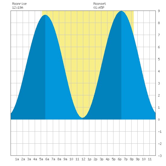 Portsmouth Naval Shipyard tide chart for Monday, July 10, 2023