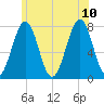Portsmouth Naval Shipyard tide chart for Monday, July 10, 2023