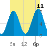 Portsmouth Naval Shipyard tide chart for Tuesday, July 11, 2023