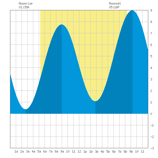 Portsmouth Naval Shipyard tide chart for Thursday, July 13, 2023