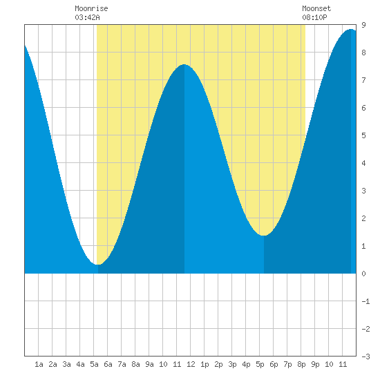 Portsmouth Naval Shipyard tide chart for Sunday, July 16, 2023
