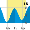 Portsmouth Naval Shipyard tide chart for Sunday, July 16, 2023