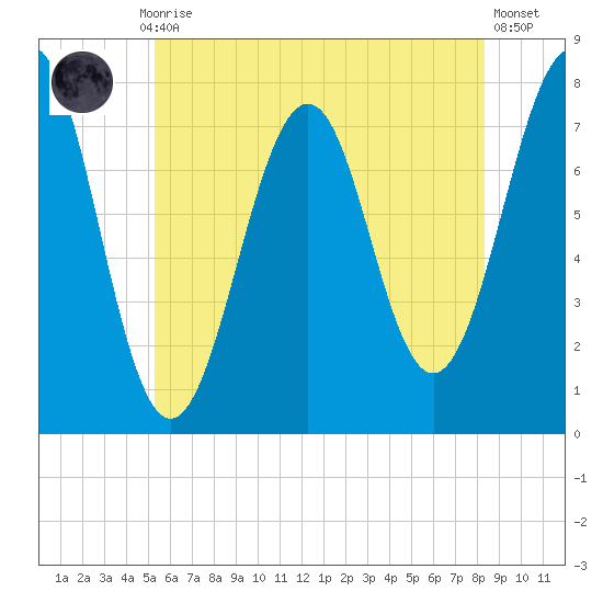 Portsmouth Naval Shipyard tide chart for Monday, July 17, 2023