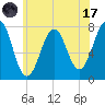Portsmouth Naval Shipyard tide chart for Monday, July 17, 2023