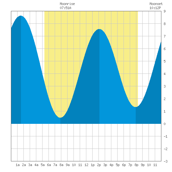Portsmouth Naval Shipyard tide chart for Thursday, July 20, 2023