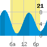 Portsmouth Naval Shipyard tide chart for Friday, July 21, 2023