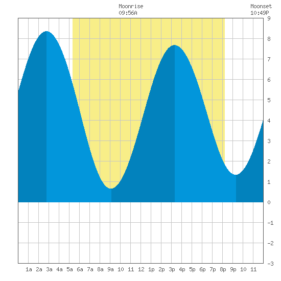 Portsmouth Naval Shipyard tide chart for Saturday, July 22, 2023
