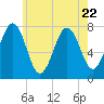 Portsmouth Naval Shipyard tide chart for Saturday, July 22, 2023