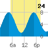 Portsmouth Naval Shipyard tide chart for Monday, July 24, 2023