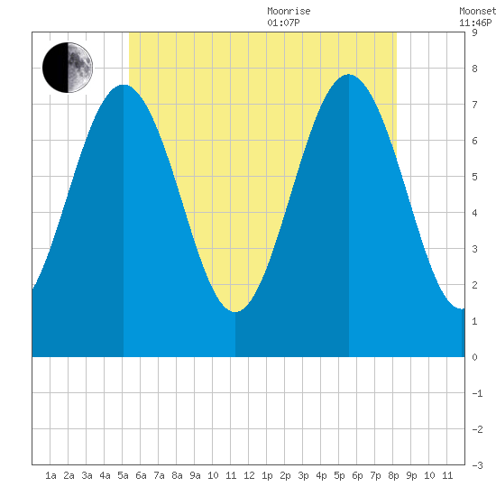 Portsmouth Naval Shipyard tide chart for Tuesday, July 25, 2023