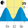Portsmouth Naval Shipyard tide chart for Tuesday, July 25, 2023