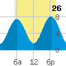 Portsmouth Naval Shipyard tide chart for Wednesday, July 26, 2023