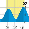 Portsmouth Naval Shipyard tide chart for Thursday, July 27, 2023