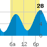 Portsmouth Naval Shipyard tide chart for Friday, July 28, 2023
