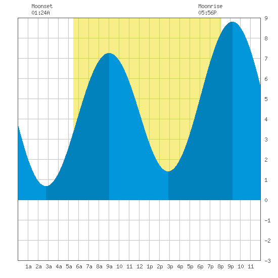 Portsmouth Naval Shipyard tide chart for Saturday, July 29, 2023