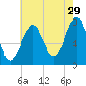 Portsmouth Naval Shipyard tide chart for Saturday, July 29, 2023