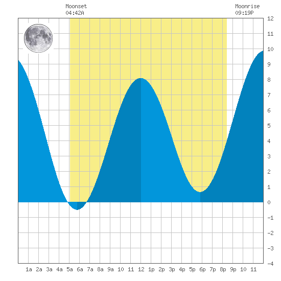 Portsmouth Naval Shipyard tide chart for Monday, July 3, 2023