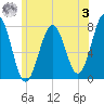 Portsmouth Naval Shipyard tide chart for Monday, July 3, 2023