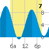 Portsmouth Naval Shipyard tide chart for Friday, July 7, 2023