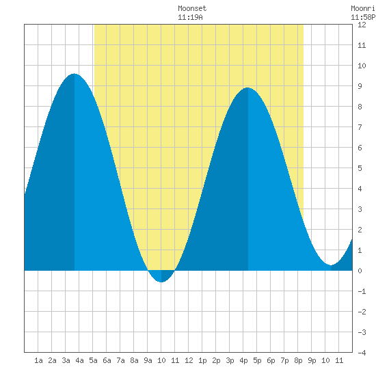 Portsmouth Naval Shipyard tide chart for Saturday, July 8, 2023