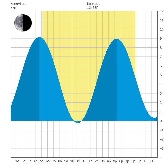Portsmouth Naval Shipyard tide chart for Sunday, July 9, 2023