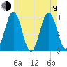 Portsmouth Naval Shipyard tide chart for Sunday, July 9, 2023
