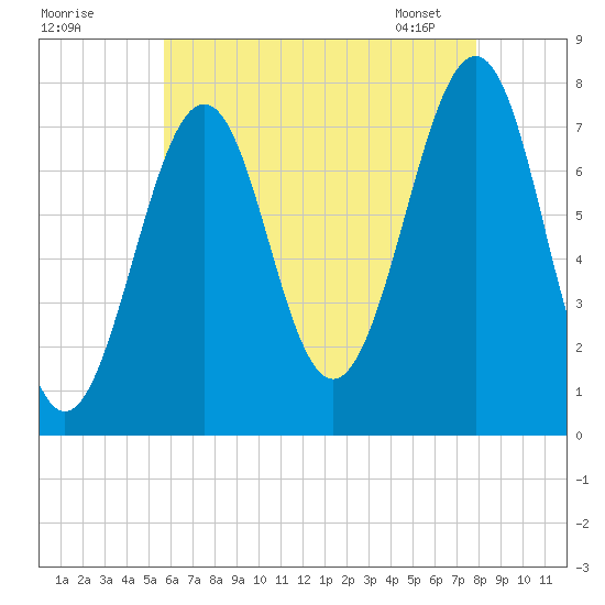 Portsmouth Naval Shipyard tide chart for Thursday, August 10, 2023
