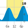 Portsmouth Naval Shipyard tide chart for Thursday, August 10, 2023