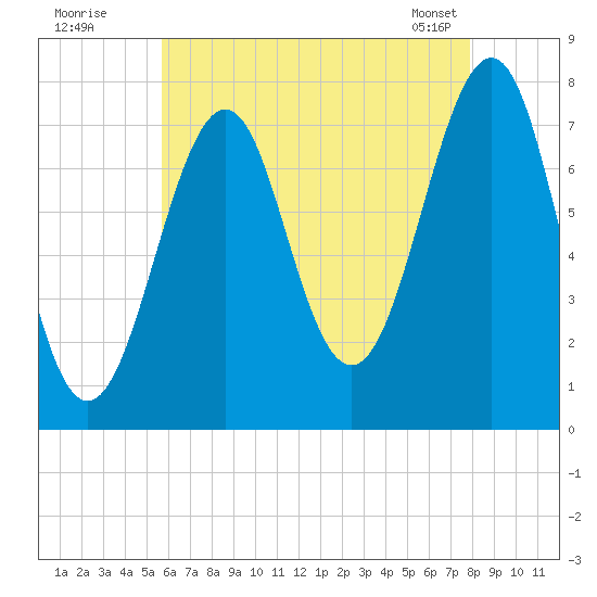 Portsmouth Naval Shipyard tide chart for Friday, August 11, 2023