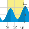 Portsmouth Naval Shipyard tide chart for Friday, August 11, 2023