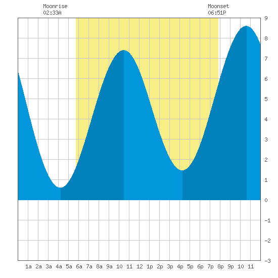 Portsmouth Naval Shipyard tide chart for Sunday, August 13, 2023