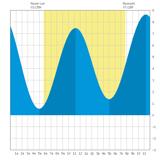 Portsmouth Naval Shipyard tide chart for Monday, August 14, 2023