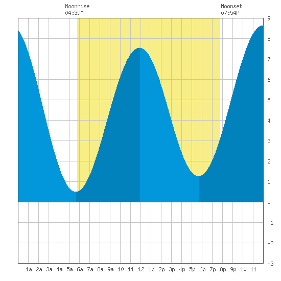 Portsmouth Naval Shipyard tide chart for Tuesday, August 15, 2023